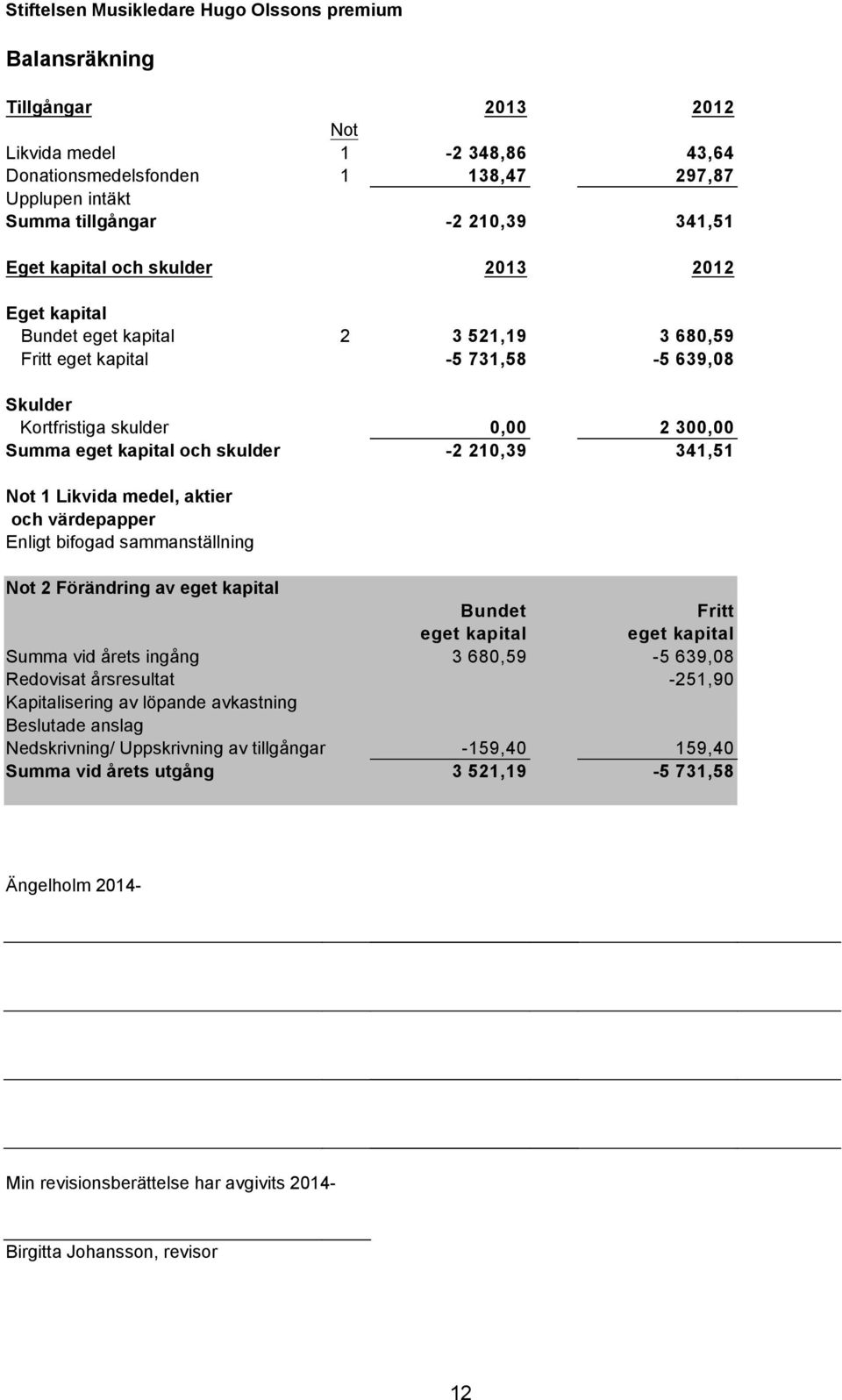 skulder -2 210,39 341,51 Not 1 Likvida medel, aktier och värdepapper Enligt bifogad sammanställning Not 2 Förändring av eget kapital Bundet Fritt eget kapital eget kapital Summa vid årets ingång 3