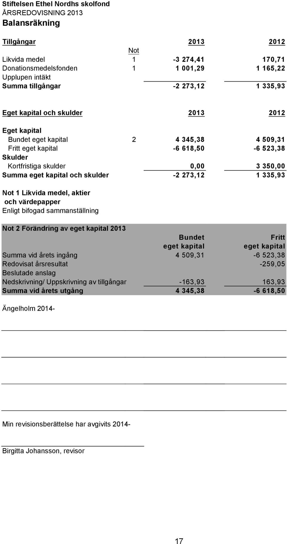 kapital och skulder -2 273,12 1 335,93 Not 1 Likvida medel, aktier och värdepapper Enligt bifogad sammanställning Not 2 Förändring av eget kapital 2013 Bundet Fritt eget kapital eget kapital Summa