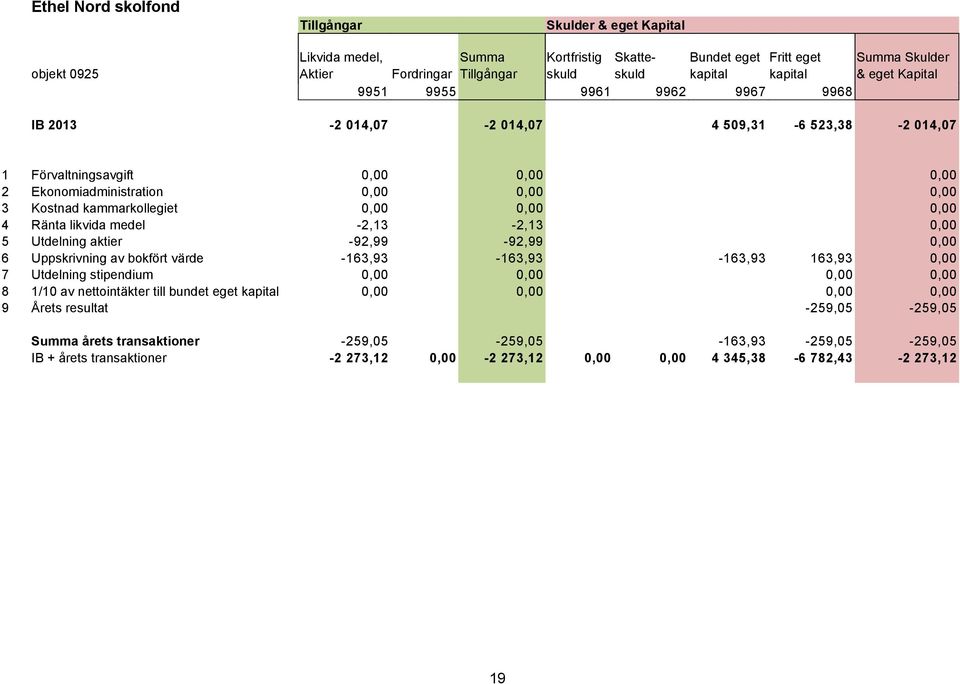 0,00 0,00 0,00 4 Ränta likvida medel -2,13-2,13 0,00 5 Utdelning aktier -92,99-92,99 0,00 6 Uppskrivning av bokfört värde -163,93-163,93-163,93 163,93 0,00 7 Utdelning stipendium 0,00 0,00 0,00 0,00