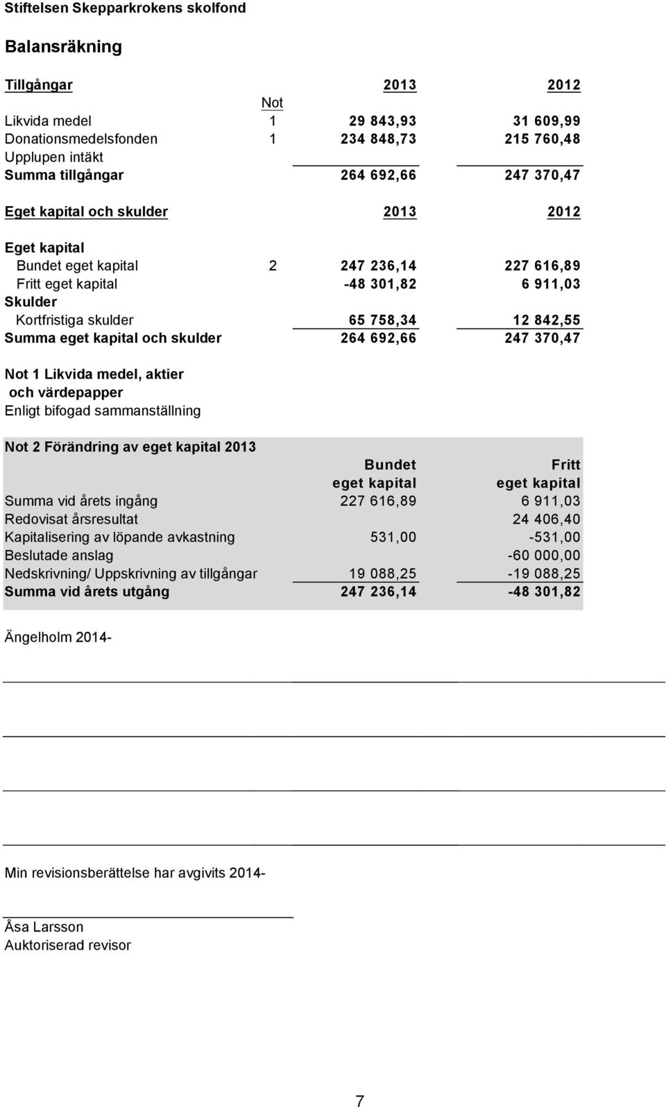 eget kapital och skulder 264 692,66 247 370,47 Not 1 Likvida medel, aktier och värdepapper Enligt bifogad sammanställning Not 2 Förändring av eget kapital 2013 Bundet Fritt eget kapital eget kapital