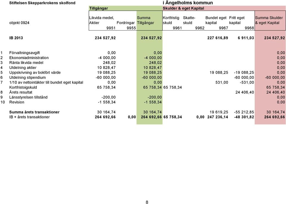 Ekonomiadministration -4 000,00-4 000,00 0,00 3 Ränta likvida medel 248,02 248,02 0,00 4 Utdelning aktier 10 828,47 10 828,47 0,00 5 Uppskrivning av bokfört värde 19 088,25 19 088,25 19 088,25-19