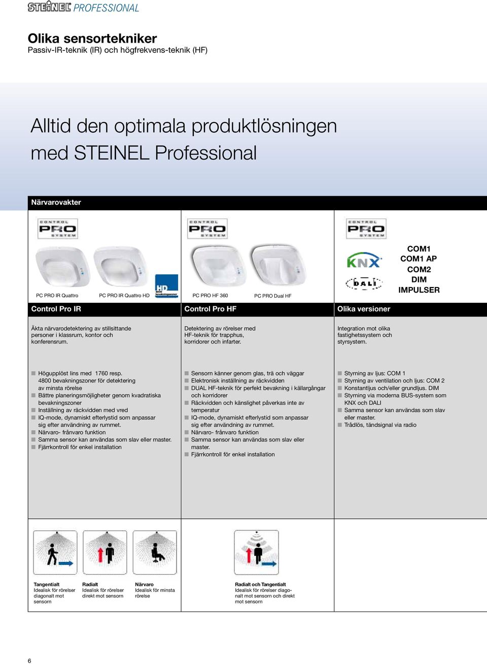 konferensrum. Detektering av rörelser med HF-teknik för trapphus, korridorer och infarter. Integration mot olika fastighetssystem och styrsystem. högupplöst lins med 1760 resp.