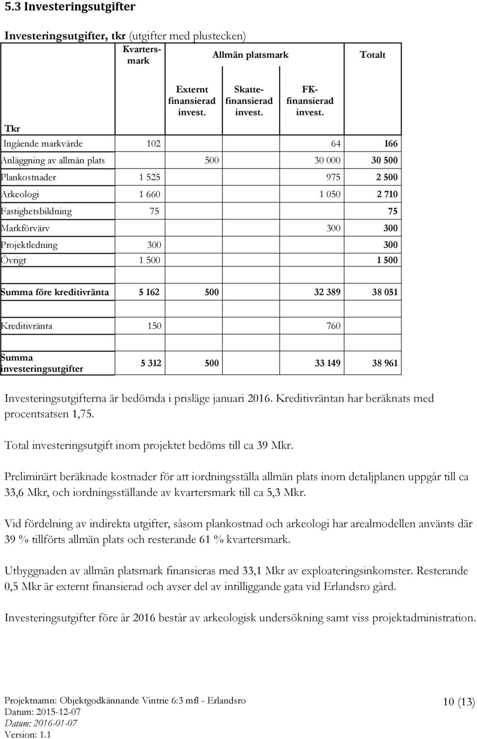 300 Övrigt 1 500 1 500 Summa före kreditivränta 5 162 500 32 389 38 051 Kreditivränta 150 760 Summa investeringsutgifter 5 312 500 33 149 38 961 Investeringsutgifterna är bedömda i prisläge januari