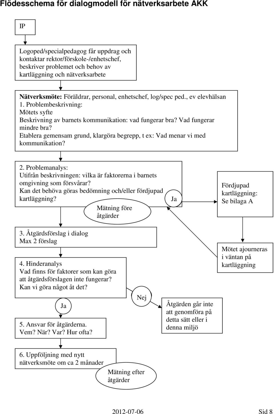 Etablera gemensam grund, klargöra begrepp, t ex: Vad menar vi med kommunikation? 2. Problemanalys: Utifrån beskrivningen: vilka är faktorerna i barnets omgivning som försvårar?