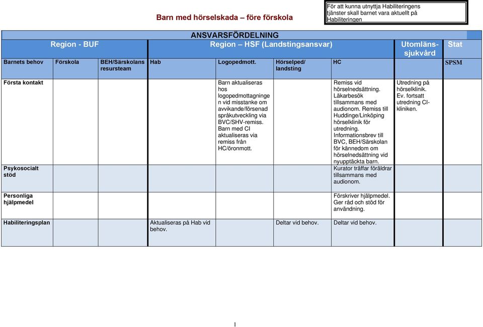 Hörselped/ landsting HC SPSM Första kontakt Barn aktualiseras hos logopedmottagninge n vid misstanke om avvikande/försenad språkutveckling via BVC/SHV-remiss.