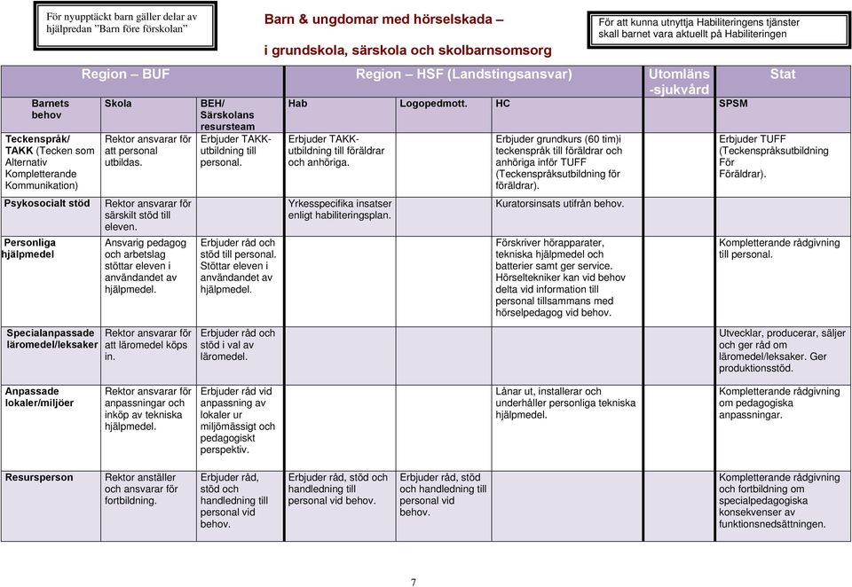 Ansvarig pedagog och arbetslag stöttar eleven i användandet av BEH/ Särskolans TAKKutbildning till personal. stöd till personal.