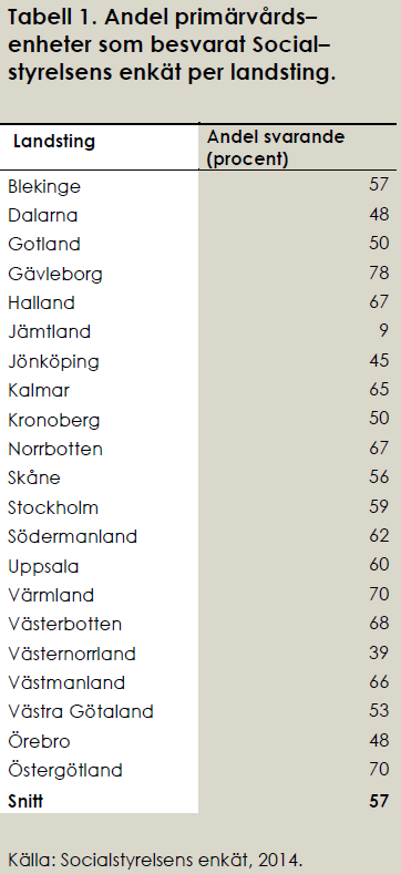 Utvärdering 2014 Vård vid astma och KOL