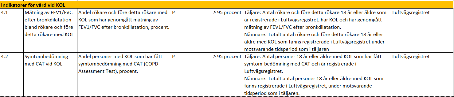 Mätplan astma och KOL 39 indikatorer: 28 processmått; 14 målsatta från SoS 11 resultatmått; inget målsatt 6