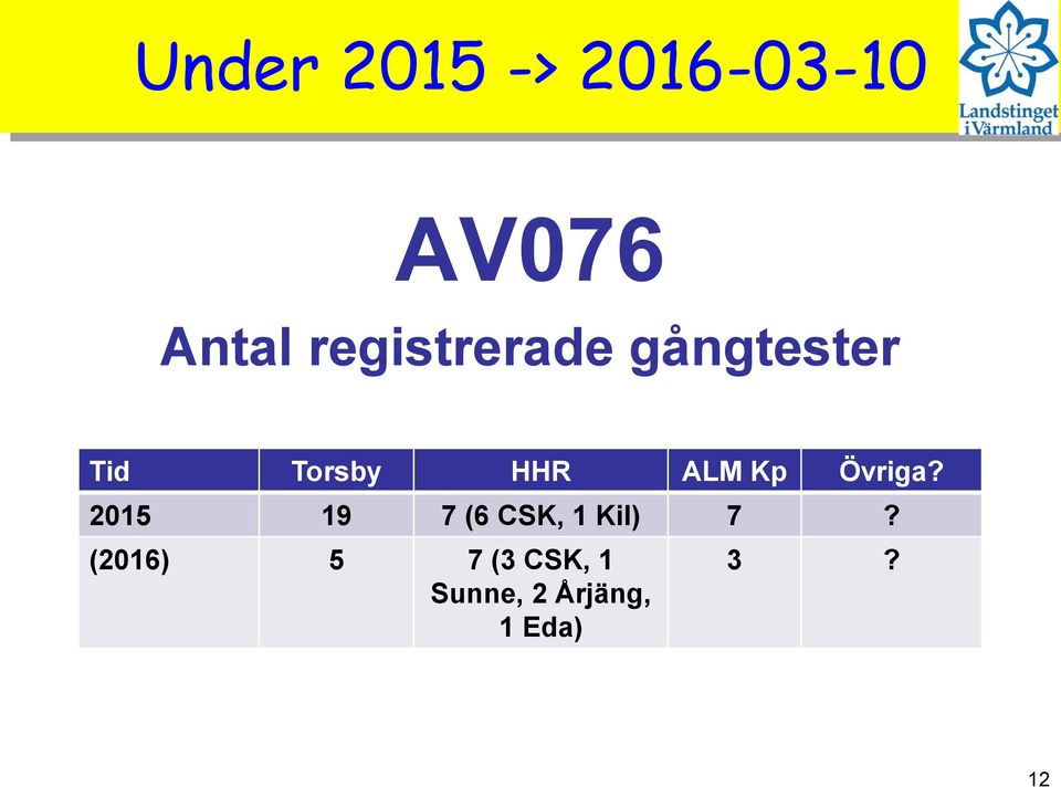 Kp Övriga? 2015 19 7 (6 CSK, 1 Kil) 7?