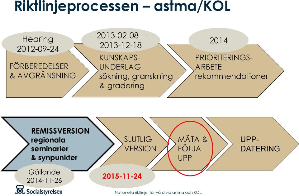 rekommendationer REMISSVERSION regionala seminarier & synpunkter SLUTLIG VERSION MÄTA &