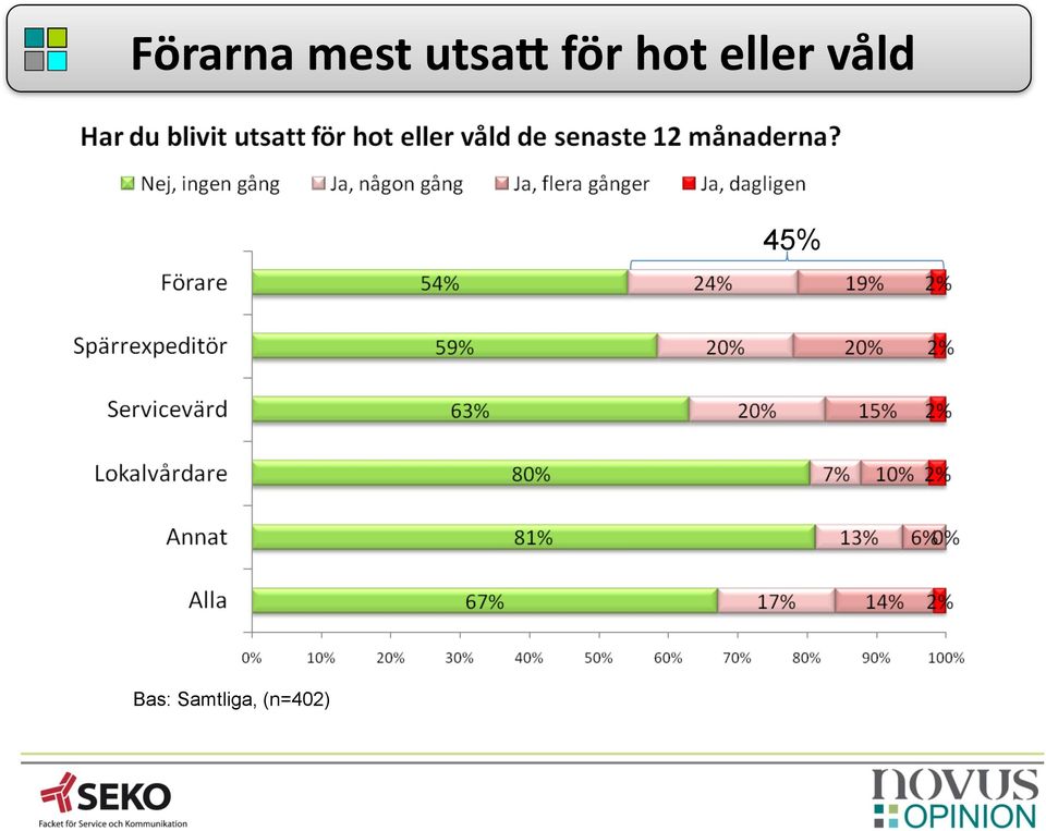 eller våld 45%