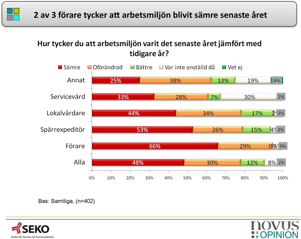 blivit sämre senaste