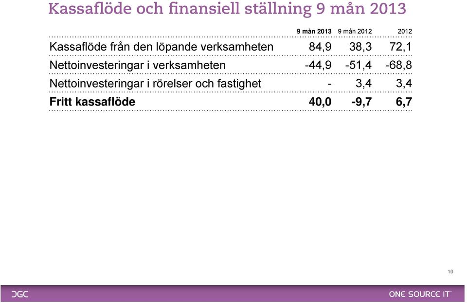 Nettoinvesteringar i verksamheten -44,9-51,4-68,8