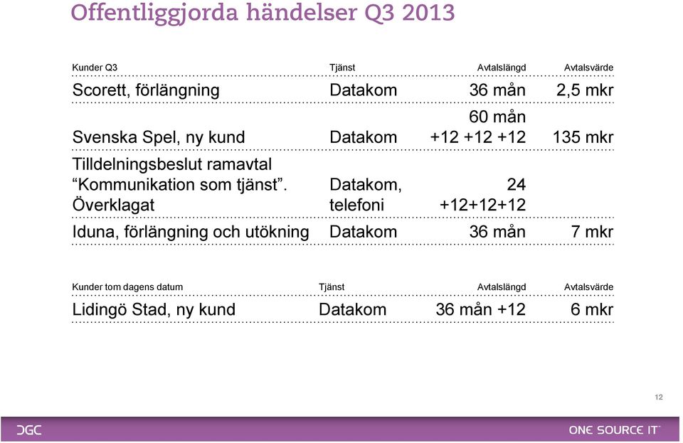 Kommunikation som tjänst.