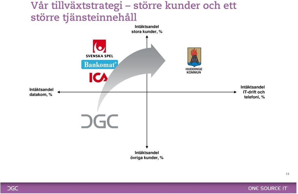 kunder, % Intäktsandel datakom, % Intäktsandel