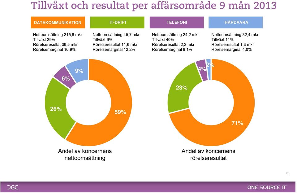 12,2% Nettoomsättning 24,2 mkr Tillväxt 40% Rörelseresultat 2,2 mkr Rörelsemarginal 9,1% Nettoomsättning 32,4 mkr Tillväxt 11%