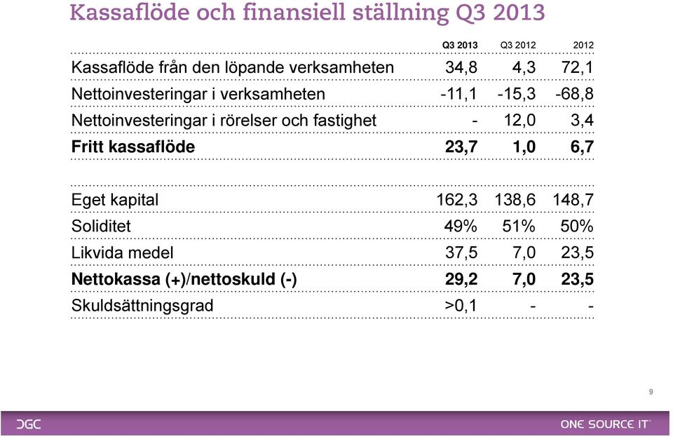 rörelser och fastighet - 12,0 3,4 Fritt kassaflöde 23,7 1,0 6,7 Eget kapital 162,3 138,6 148,7