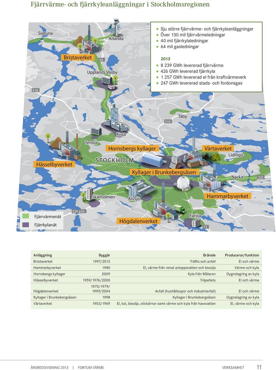 Kista Hässelbyverket Tensta Hornsbergs kyllager STOCKHOLM Kyllager i Brunkebergsåsen Värtaverket Lidingö Nacka 222 Skärholmen Älvsjö STOCKHOLMSMÄSSAN Hammarbyverket Fjärrvärmenät Fjärrkylanät E20 E4