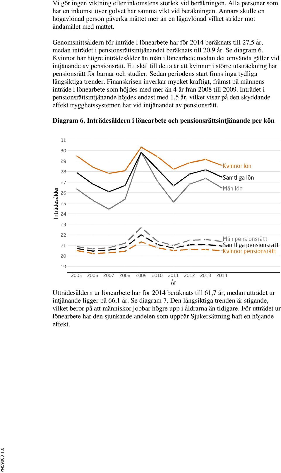 Genomsnittsåldern för inträde i lönearbete har för 2014 beräknats till 27,5 år, medan inträdet i pensionsrättsintjänandet beräknats till 20,9 år. Se diagram 6.