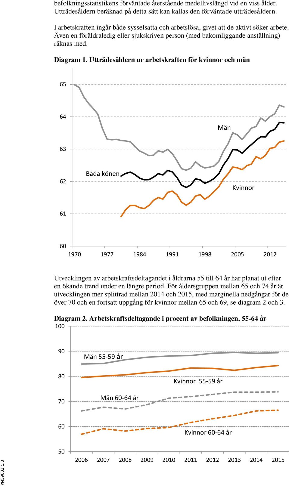 Utträdesåldern ur arbetskraften för kvinnor och män 65 64 Män 63 62 Båda könen Kvinnor 61 60 1970 1977 1984 1991 1998 2005 2012 Utvecklingen av arbetskraftsdeltagandet i åldrarna 55 till 64 år har