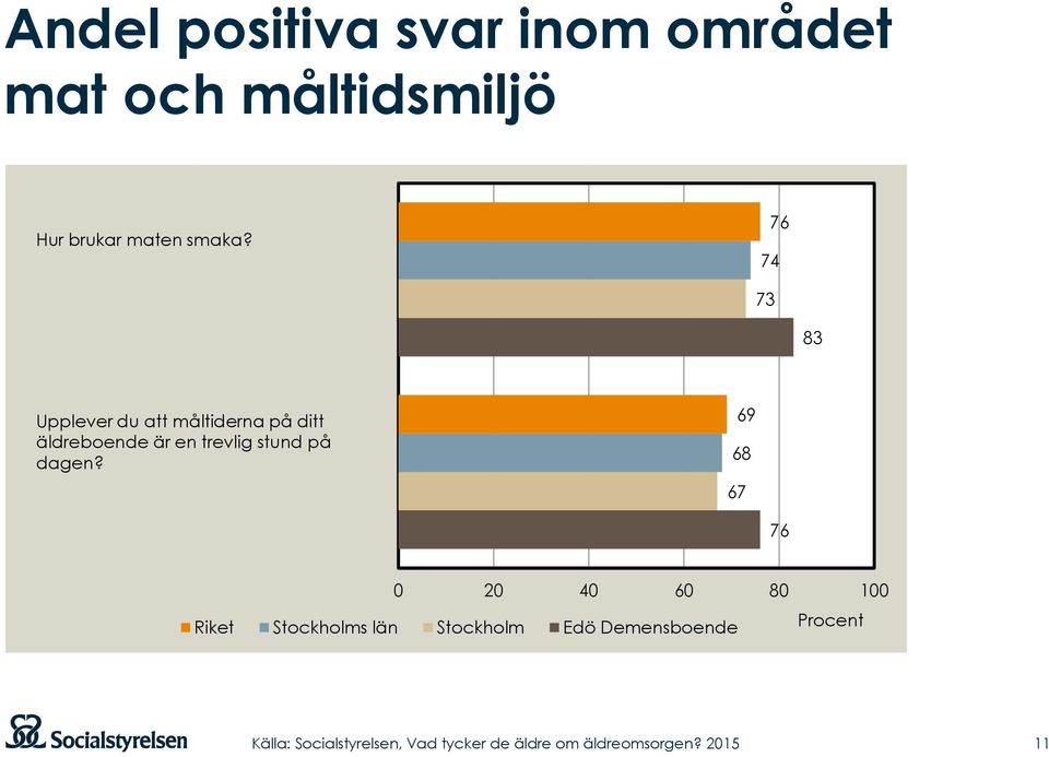 76 74 73 83 Upplever du att måltiderna på ditt äldreboende är