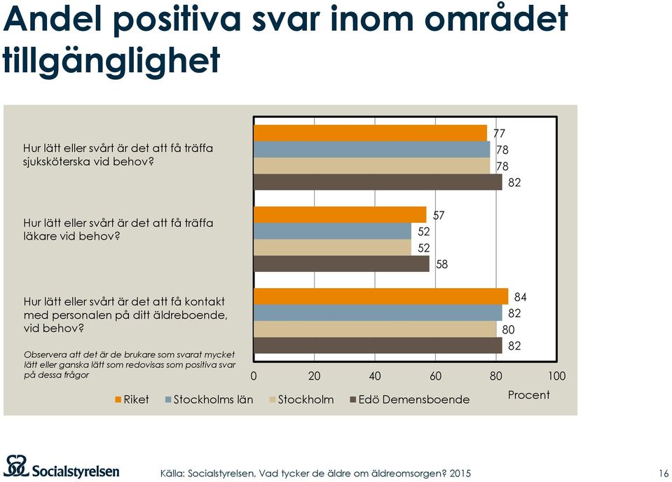 57 52 52 58 Hur lätt eller svårt är det att få kontakt med personalen på ditt äldreboende, vid behov?