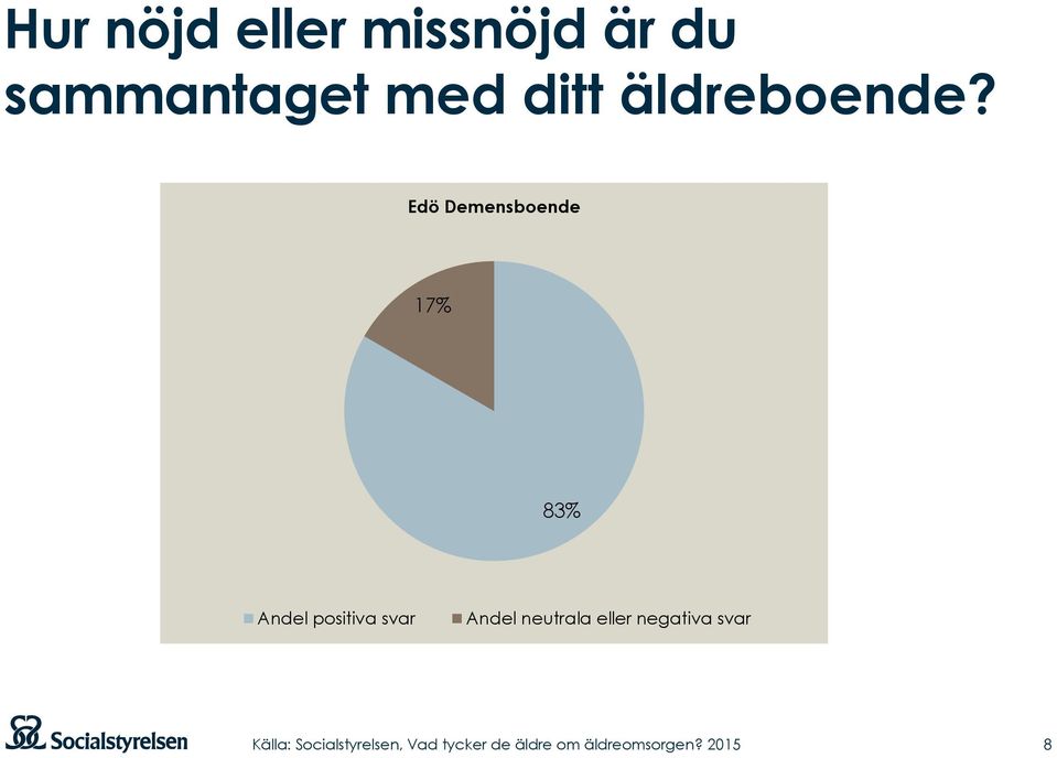 Edö Demensboende 17% 83% Andel