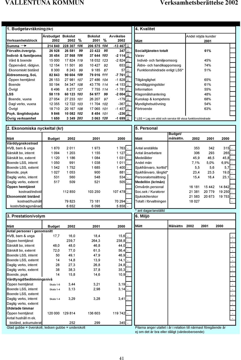 35 454 37 568 106 37 644 103-2 114 Varav Vård & boende 15 000 17 824 119 18 032 123-2 824 Individ- och familjeomsorg 45% Öppenvård, rådgivn.