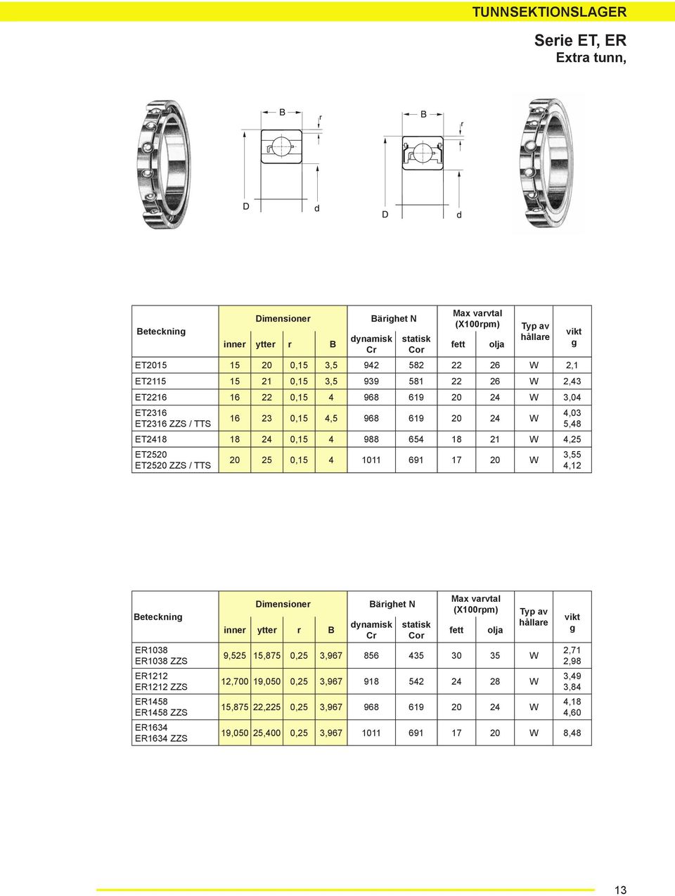TTS,1 111 91 1 W vikt g,,,,1 Beteckning ER1 ER1 ZZS ER11 ER11 ZZS ER1 ER1 ZZS ER1 ER1 ZZS Dimensioner inner ytter r B Bärighet N