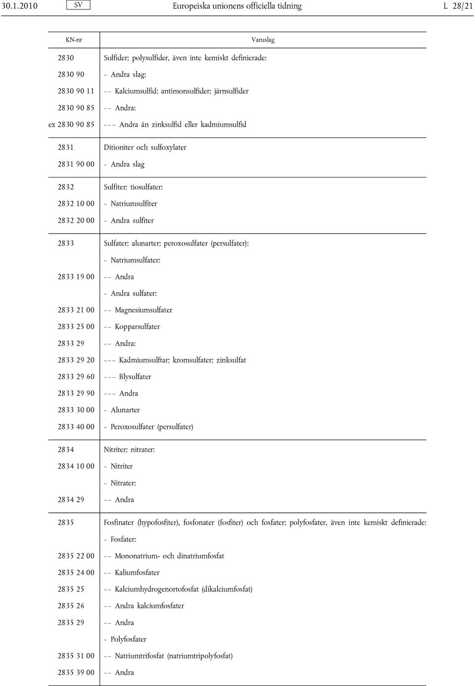 20 00 Andra sulfiter 2833 Sulfater; alunarter; peroxosulfater (persulfater): Natriumsulfater: 2833 19 00 Andra Andra sulfater: 2833 21 00 Magnesiumsulfater 2833 25 00 Kopparsulfater 2833 29 Andra: