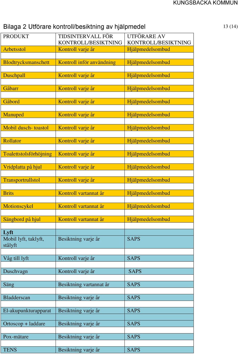 Kontroll varje år Hjälpmedelsombud Mobil dusch- toastol Kontroll varje år Hjälpmedelsombud Rollator Kontroll varje år Hjälpmedelsombud Toalettstolsförhöjning Kontroll varje år Hjälpmedelsombud