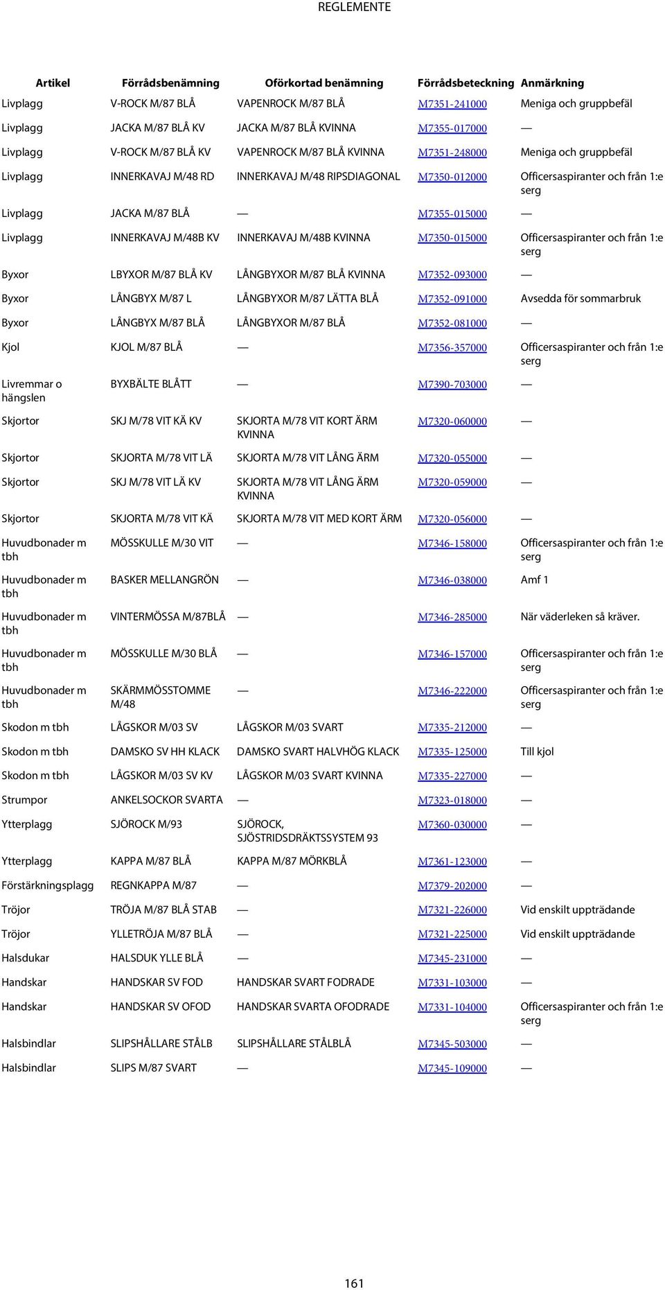 KV INNERKAVAJ M/48B KVINNA M7350-015000 Officersaspiranter och från 1:e Byxor LBYXOR M/87 BLÅ KV LÅNGBYXOR M/87 BLÅ KVINNA M7352-093000 Byxor LÅNGBYX M/87 L LÅNGBYXOR M/87 LÄTTA BLÅ M7352-091000
