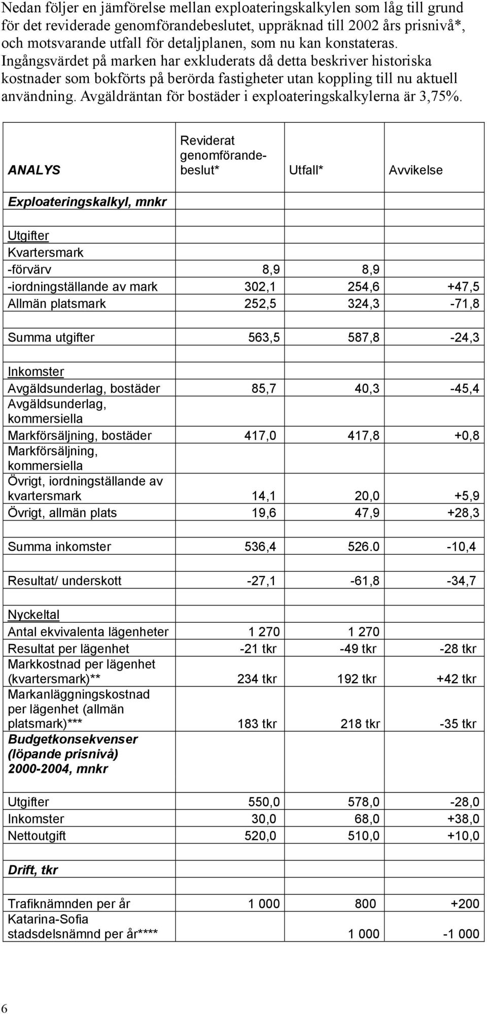 Avgäldräntan för bostäder i exploateringskalkylerna är 3,75%.