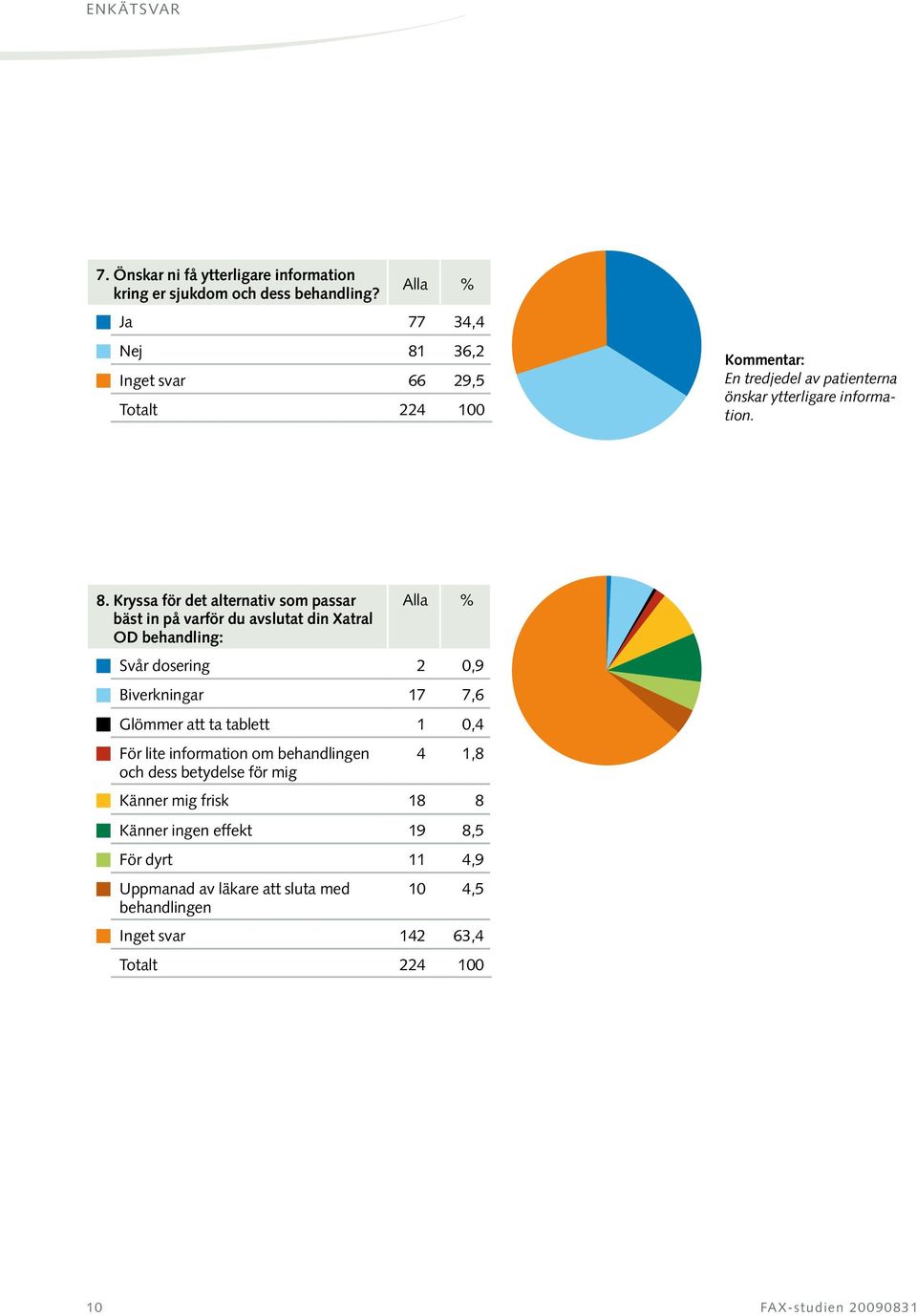 36,2 Inget svar 66 29,5 Totalt 224 100 Kommentar: En tredjedel av patienterna önskar ytterligare information. 8.