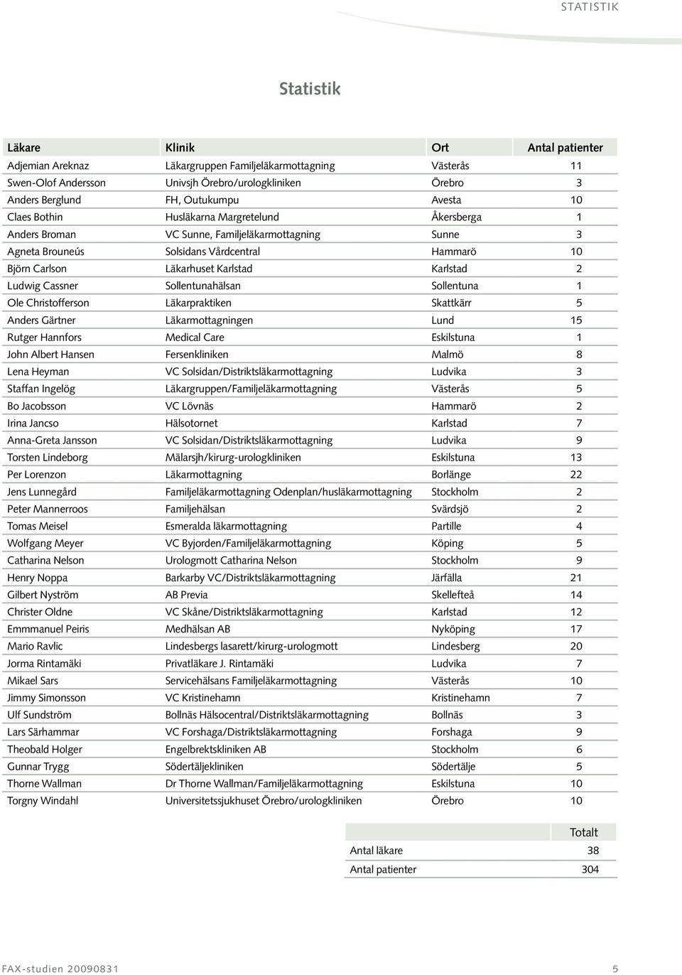 Karlstad Karlstad 2 Ludwig Cassner Sollentunahälsan Sollentuna 1 Ole Christofferson Läkarpraktiken Skattkärr 5 Anders Gärtner Läkarmottagningen Lund 15 Rutger Hannfors Medical Care Eskilstuna 1 John