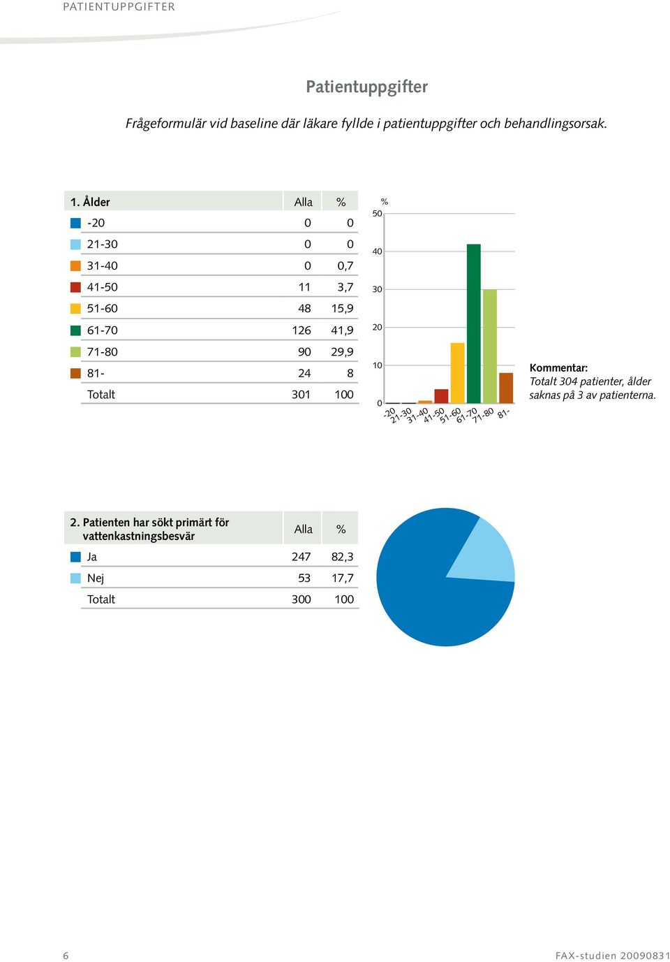 Totalt 301 100 10 0-20 21-30 31-40 41-50 51-60 61-70 71-80 81- Kommentar: Totalt 304 patienter, ålder saknas på 3 av