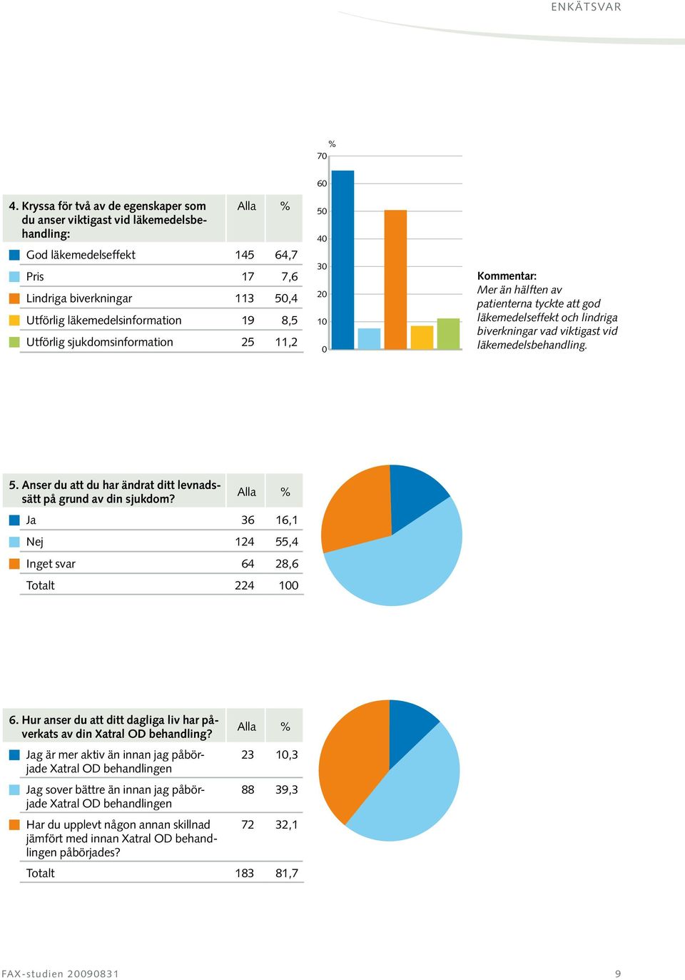 Utförlig sjukdomsinformation 25 11,2 60 50 40 30 20 10 0 Kommentar: Mer än hälften av patienterna tyckte att god läkemedels effekt och lindriga biverkningar vad viktigast vid läkemedelsbehandling. 5. Anser du att du har ändrat ditt levnadssätt på grund av din sjukdom?