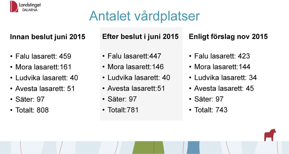 Falu lasarett:447 Mora lasarett:146 Ludvika lasarett: 40 Avesta lasarett:51 Säter: 97 Totalt:781