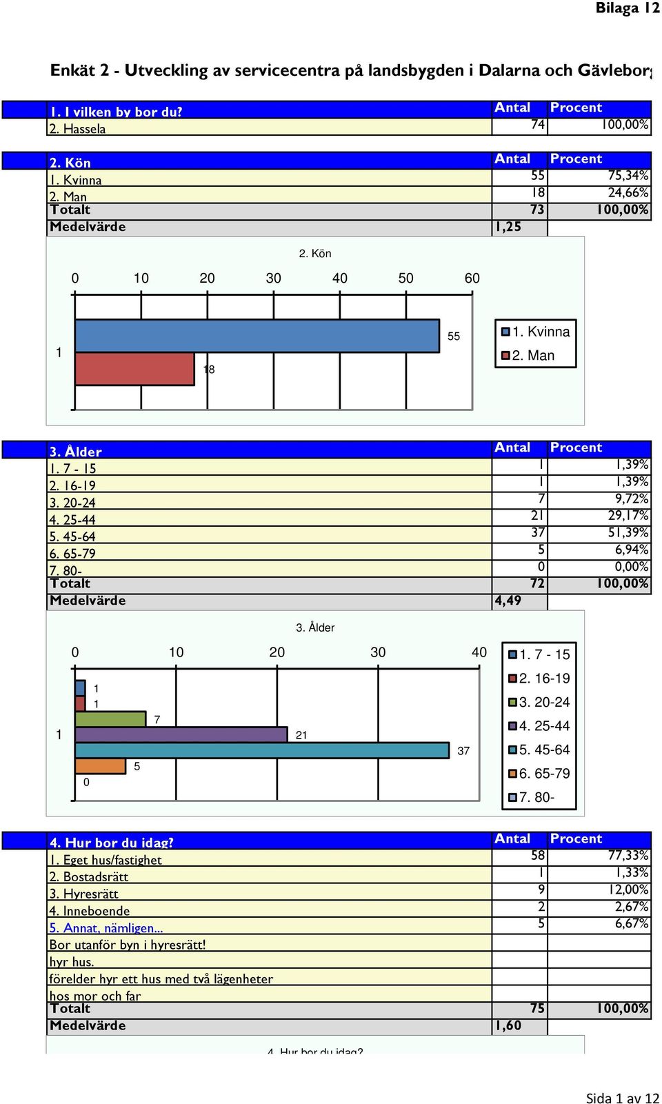 65-79 5 6,94% 7. 80-0 0,00% Totalt 72 00,00% Medelvärde 4,49 3. Ålder 0 0 20 30 40 0 5 7 2 37. 7-5 2. 6-9 3. 20-24 4. 25-44 5. 45-64 6. 65-79 7. 80-4. Hur bor du idag? Antal Procent.