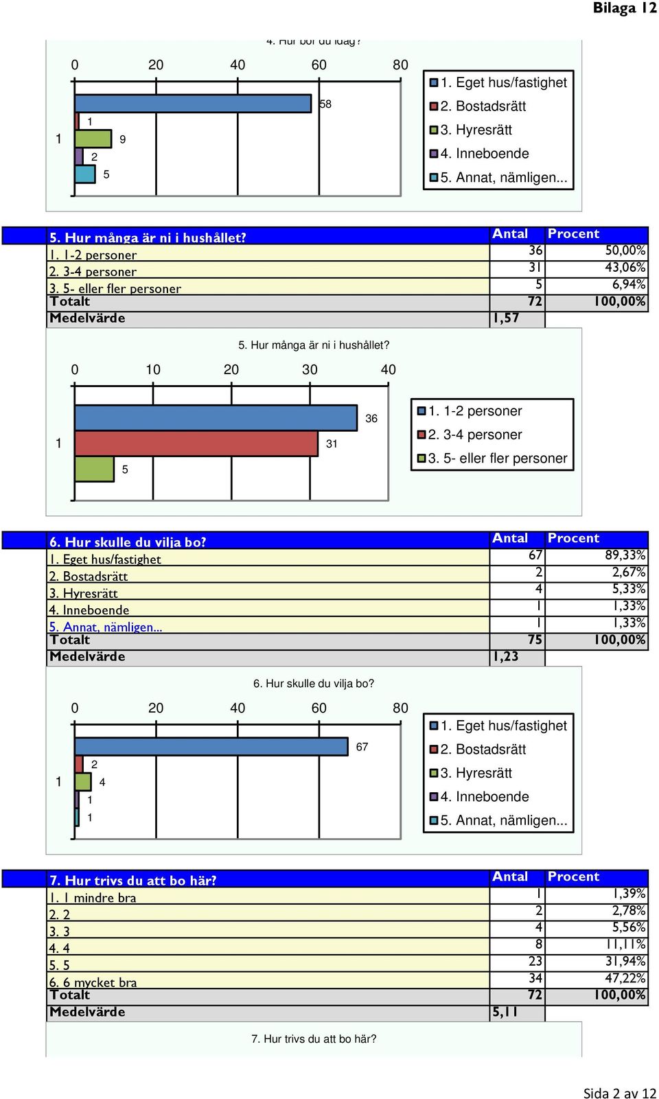 Hur skulle du vilja bo? Antal Procent. Eget hus/fastighet 67 89,33% 2. Bostadsrätt 2 2,67% 3. Hyresrätt 4 5,33% 4. Inneboende,33% 5. Annat, nämligen...,33% Totalt 75 00,00% Medelvärde,23 6.