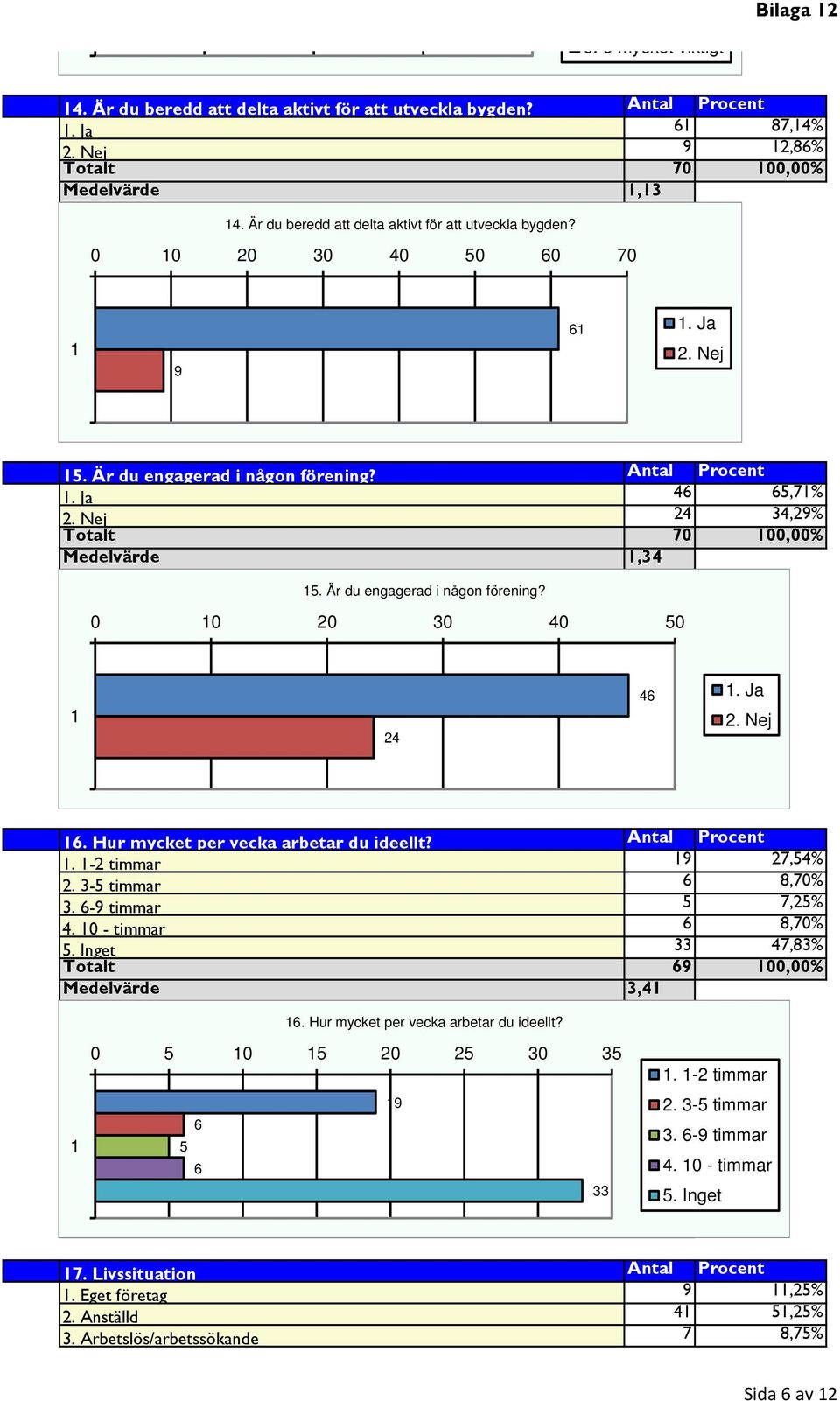 Nej 24 34,29% Totalt 70 00,00% Medelvärde,34 5. Är du engagerad i någon förening? 0 0 20 30 40 50 24 46. Ja 2. Nej 6. Hur mycket per vecka arbetar du ideellt? Antal Procent. -2 timmar 9 27,54% 2.