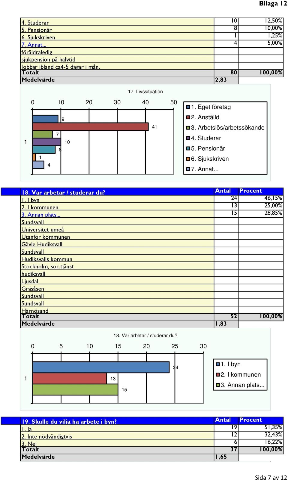 I byn 24 46,5% 2. I kommunen 3 25,00% 3. Annan plats... 5 28,85% Sundsvall Universitet umeå Utanför kommunen Gävle Hudiksvall Sundsvall Hudiksvalls kommun Stockholm, soc.