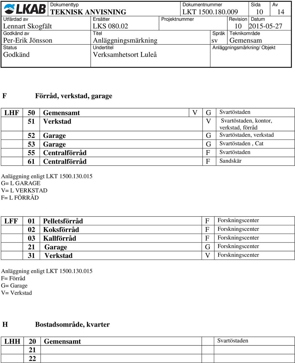 Svartöstaden, verkstad 53 Garage G Svartöstaden, Cat 55 Centralförråd F Svartöstaden 61 Centralförråd F Sandskär Anläggning enligt LKT 1500.130.