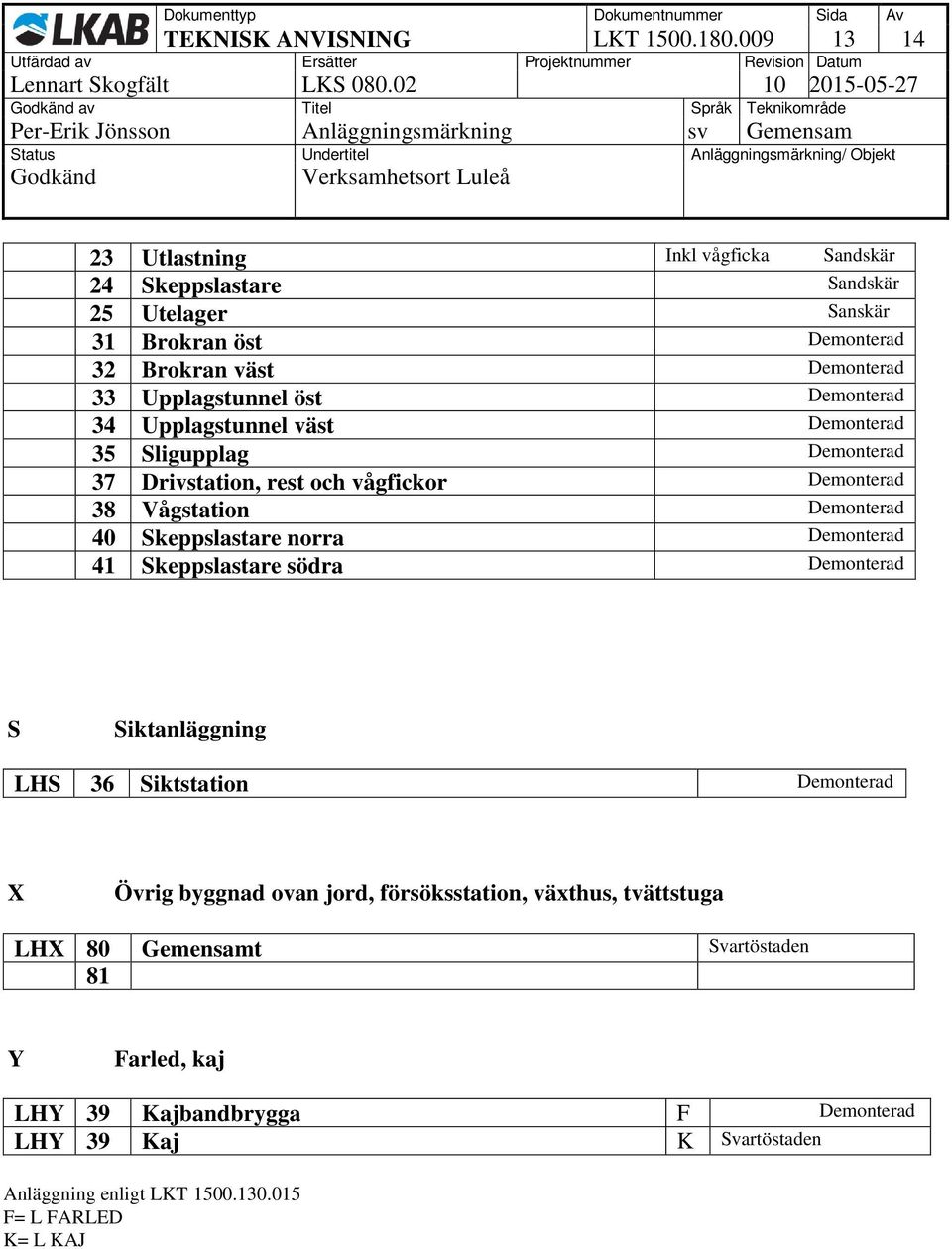 Upplagstunnel öst Demonterad 34 Upplagstunnel väst Demonterad 35 Sligupplag Demonterad 37 Drivstation, rest och vågfickor Demonterad 38 Vågstation Demonterad 40 Skeppslastare