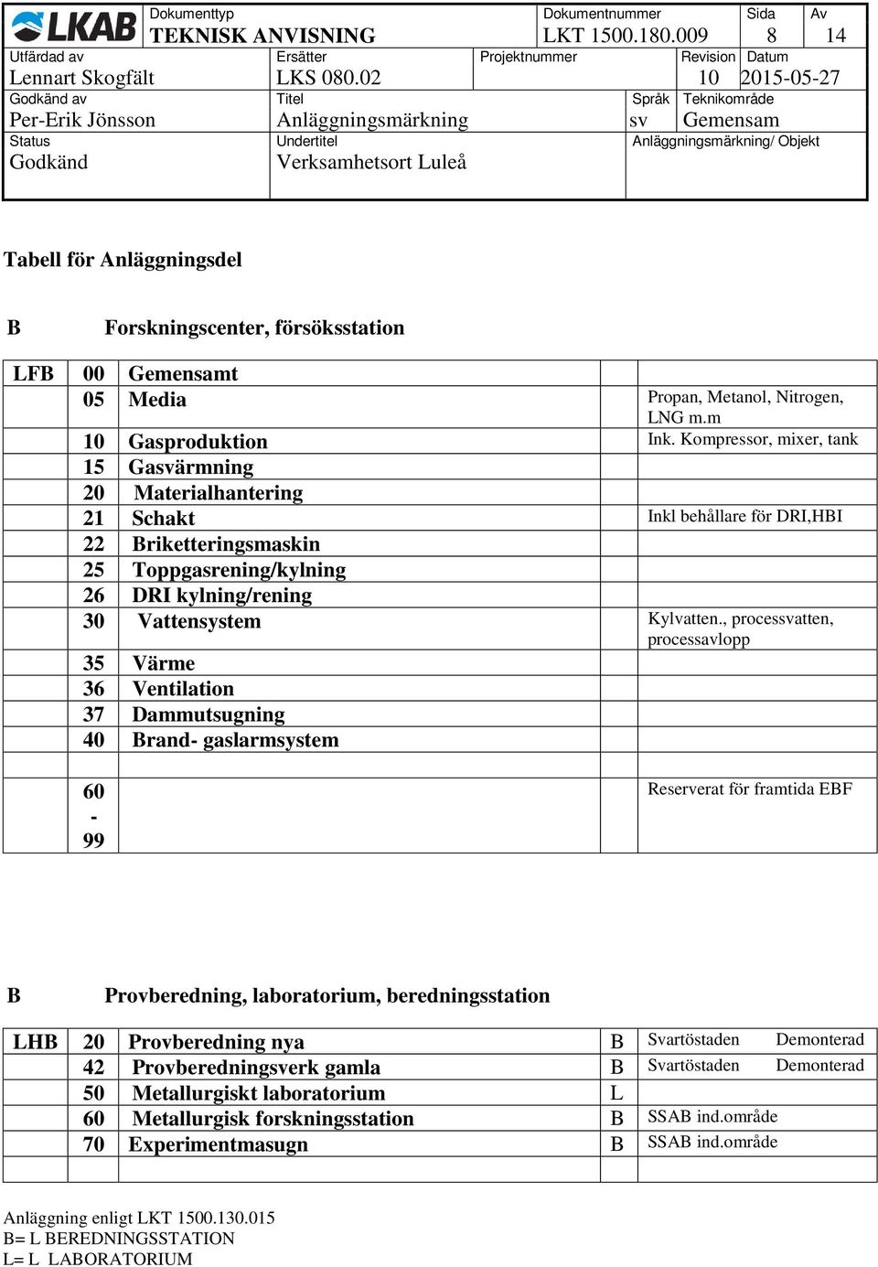 Kompressor, mixer, tank 15 Gasvärmning 20 Materialhantering 21 Schakt Inkl behållare för DRI,HBI 22 Briketteringsmaskin 25 Toppgasrening/kylning 26 DRI kylning/rening 30 Vattensystem Kylvatten.