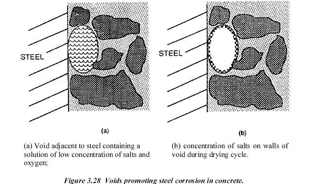 Figur 9 Saltlösning i hålrum vid armeringsyta under upptorkningscykel (Khaled Z. m fl: Corrosion performance of epoxy-coated reinforcement Macrocell tests. University of Texas, Austin, 1998.