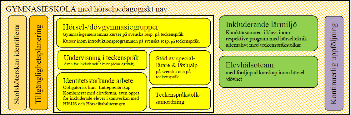 PROJEKTETS FÖRSLAG - INRÄTTANDE AV GYMNASIEALTERNATIV FÖR ELEVER MED HÖRSELNEDSÄTTNING/DÖVHET Utredningen föreslår inrättande av ett regionalt hörsel-/dövgymnasiealternativ som en integrerad del i en