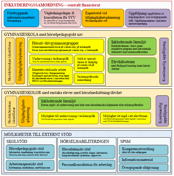 ÖVERGRIPANDE STRUKTUR Översikt över förslag till förändrad organisation utifrån utredningen Hugis. Projektledarens illustration över den föreslagna organisationen (För tydligare bild se bilaga 2).