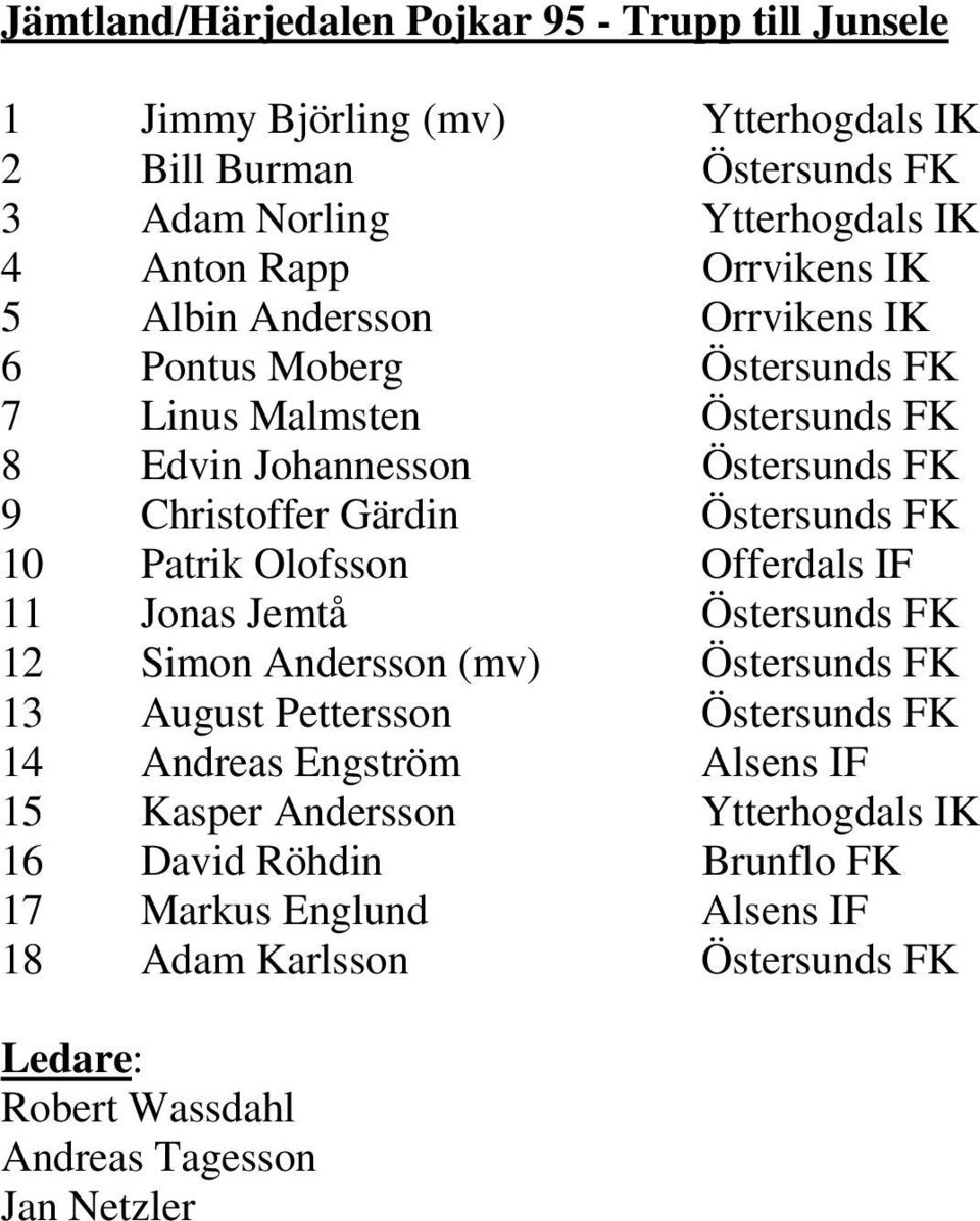 Östersunds FK 10 Patrik Olofsson Offerdals IF 11 Jonas Jemtå Östersunds FK 12 Simon Andersson (mv) Östersunds FK 13 August Pettersson Östersunds FK 14 Andreas Engström