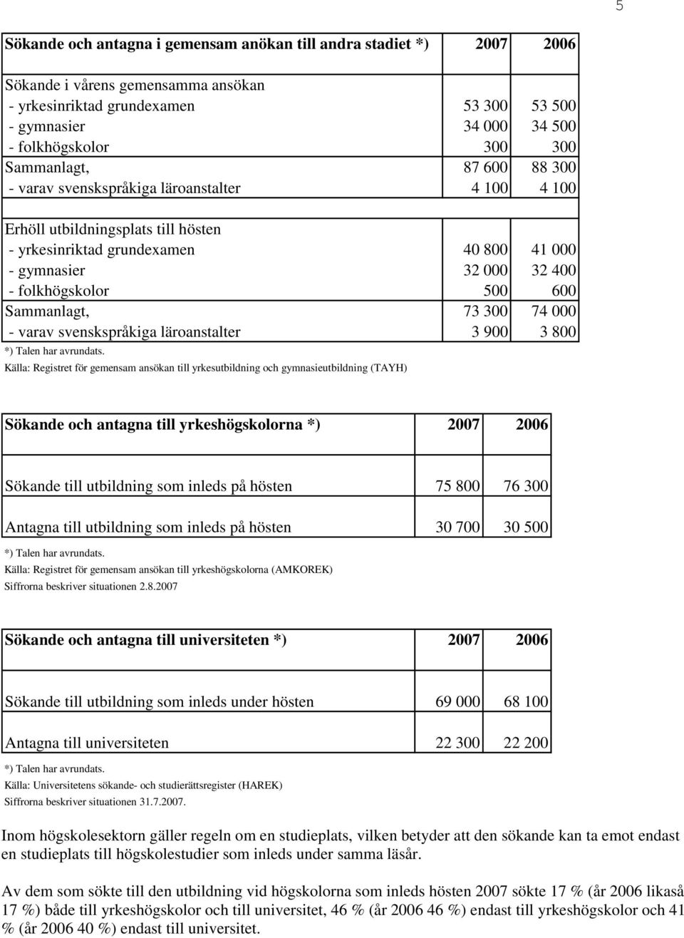 600 Sammanlagt, 73 300 74 000 - varav svenskspråkiga läroanstalter 3 900 3 800 *) Talen har avrundats.